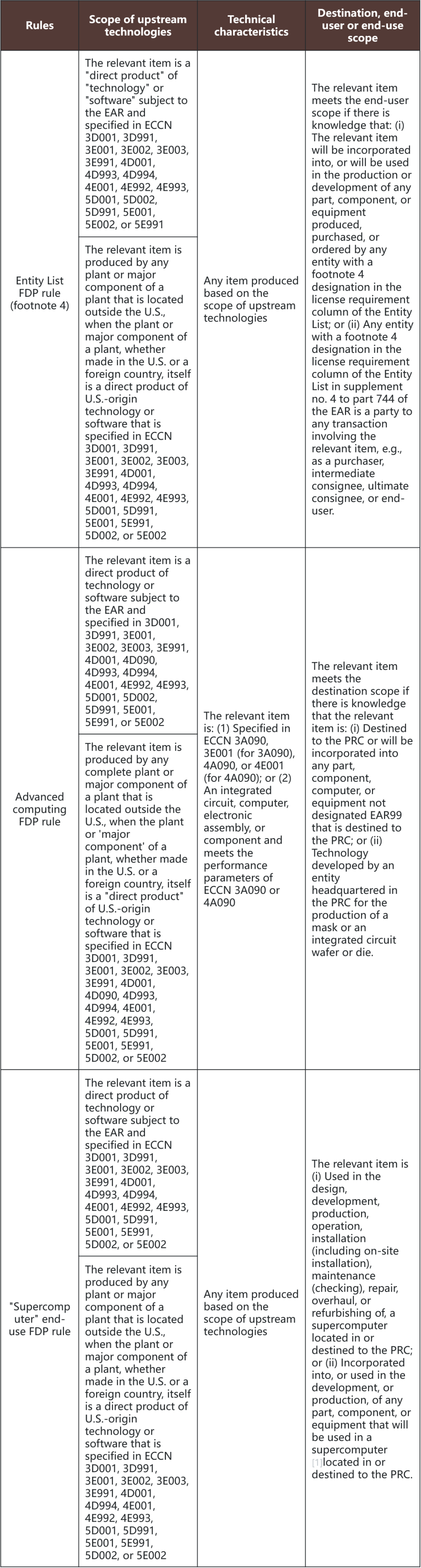 overview-of-u-s-new-export-control-rules-on-semiconductor-kwm